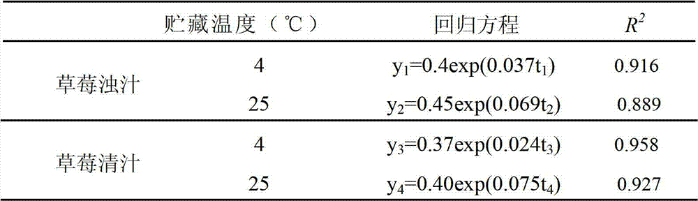 Shelf life forecasting method for garden stuff