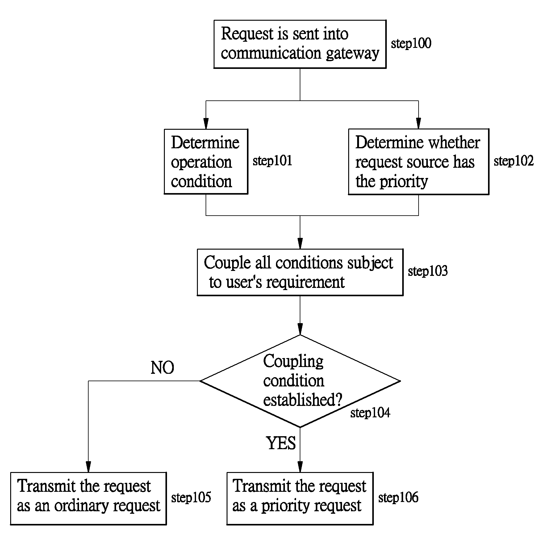 Method of determing request transmission priority subject to request source and transtting request subject to such request transmission priority in application of fieldbus communication framework