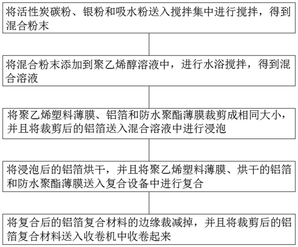 Preparation process of aluminum foil composite material