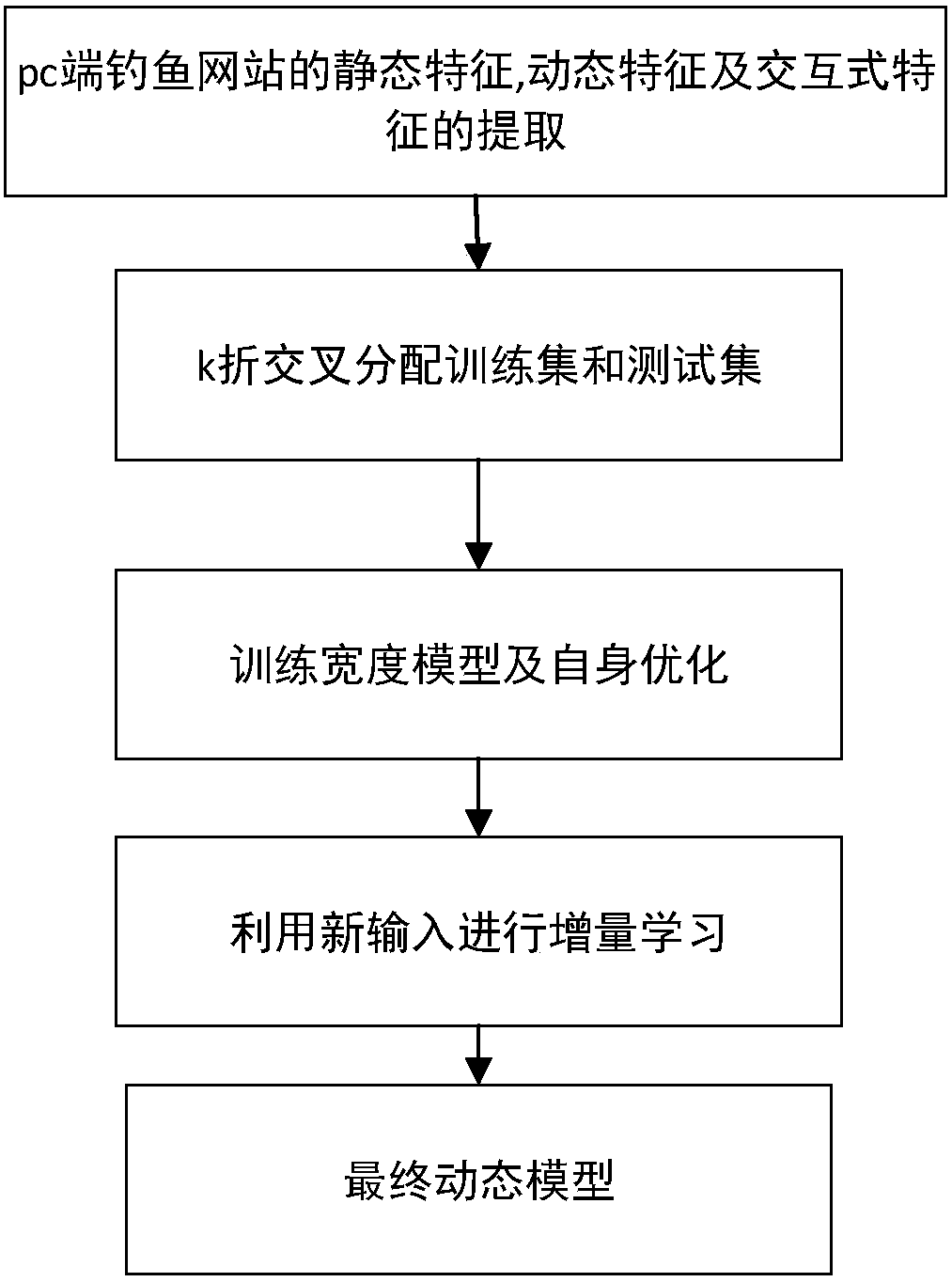 Phishing website detection method based on web automatic testing and width learning