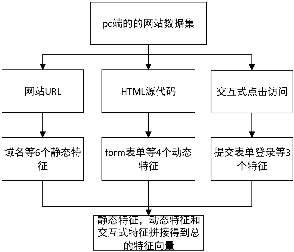 Phishing website detection method based on web automatic testing and width learning