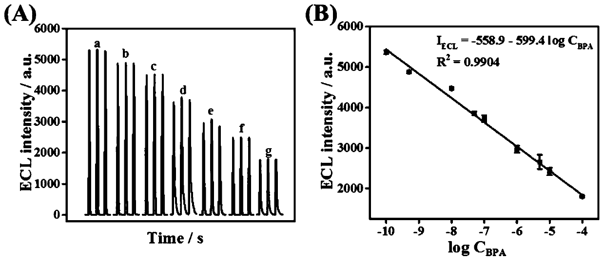 Preparation method and application of bisphenol A electrochemical luminescence aptamer sensor