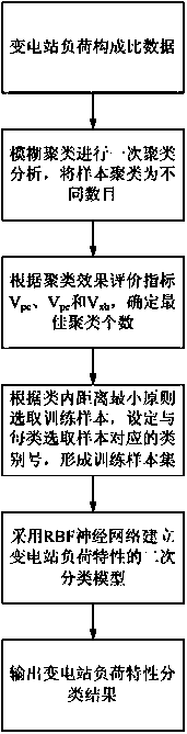 Effective index FCM and RBF neural network-based substation load characteristic categorization method