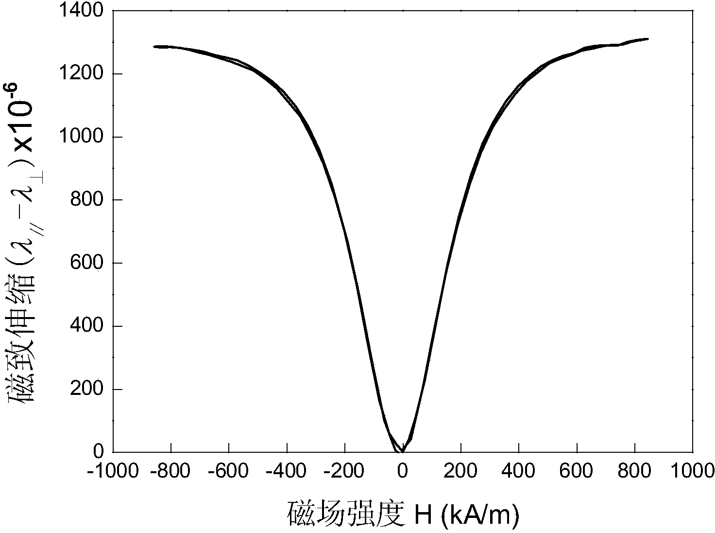 Preparing method of Tb-Dy-Ho-Fe giant magnetostrictive material