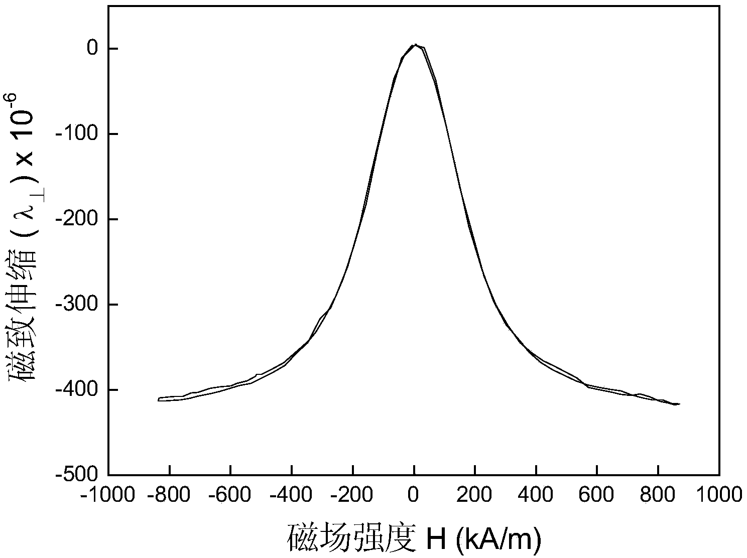 Preparing method of Tb-Dy-Ho-Fe giant magnetostrictive material