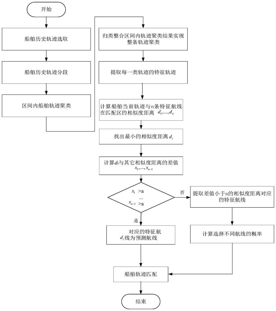 Ship route prediction method based on ship trajectory clustering