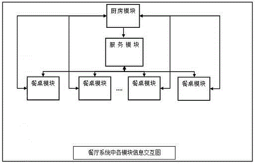 Multi-machine network system used for making serving time of restaurants accurate