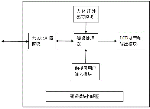 Multi-machine network system used for making serving time of restaurants accurate