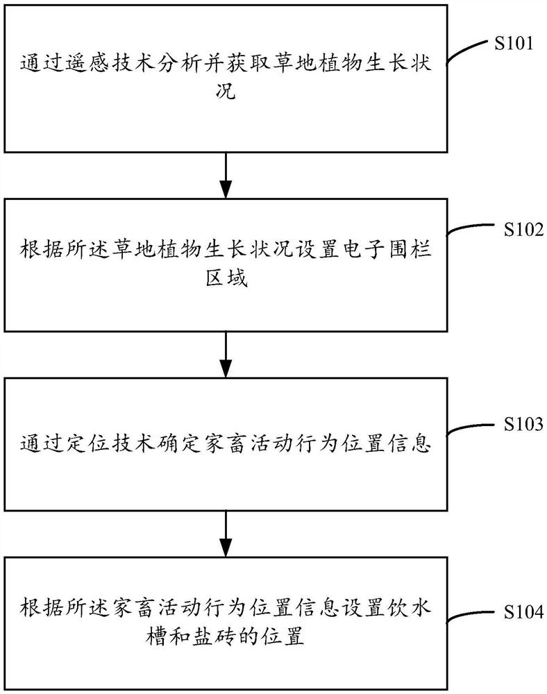 Intelligent pasture management method and system