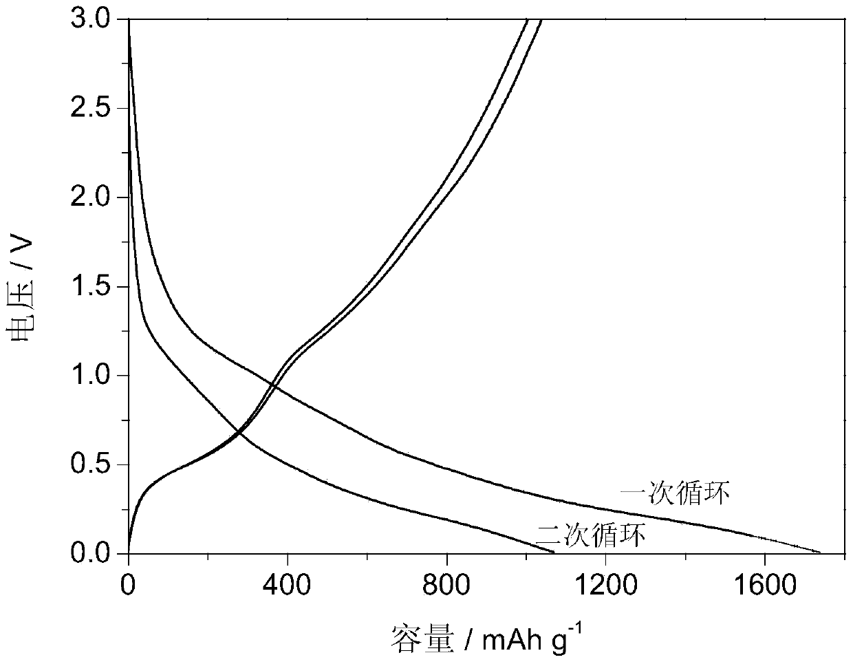 Method for synthesizing lithium ion battery negative electrode material according to mechanochemical method