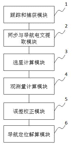 Baseband module of GPS (global positioning system) receiver and GPS signal acquiring and tracing method