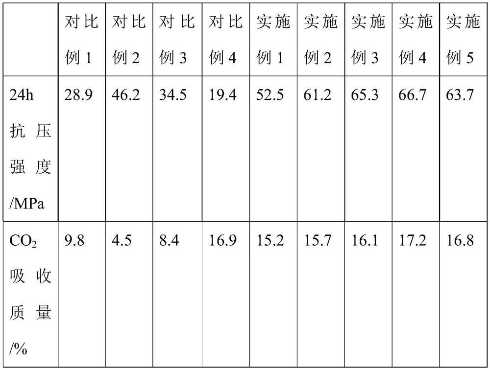 High-carbon-absorption early-strength cementing material based on recycled concrete powder and biochar and application of high-carbon-absorption early-strength cementing material