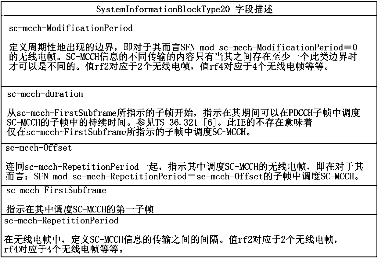 Method and device for transmitting or receiving multicasting control channel for BL/CE user terminal