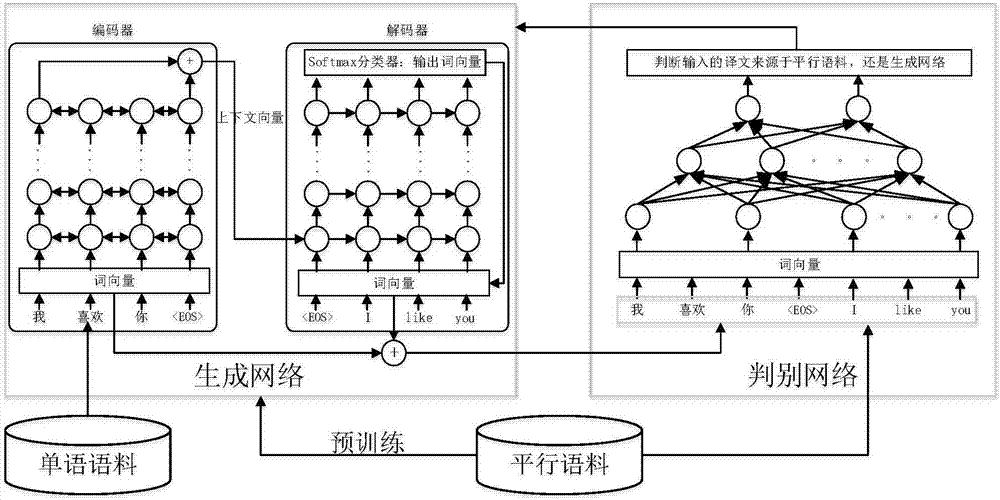 Machine translation method and system based on generative adversarial neural network