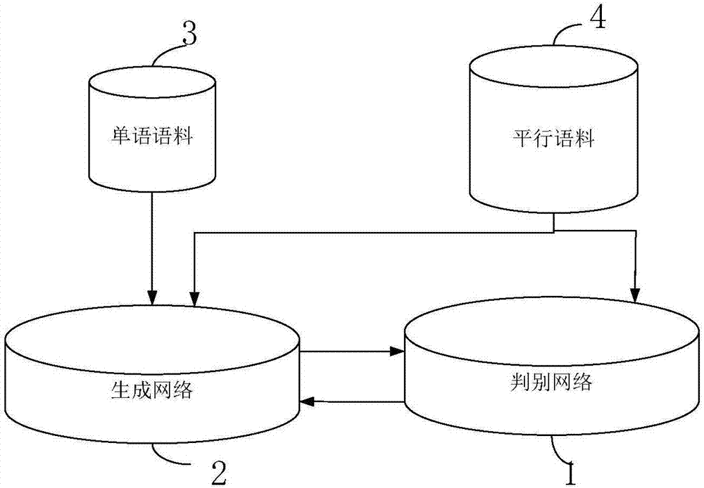 Machine translation method and system based on generative adversarial neural network