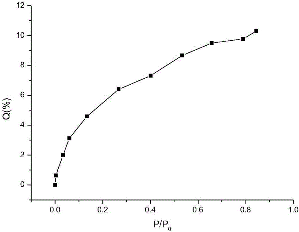 A method for rapid evaluation of the adsorption effect of porous filter additives