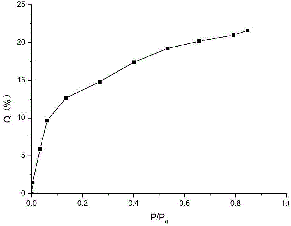 A method for rapid evaluation of the adsorption effect of porous filter additives