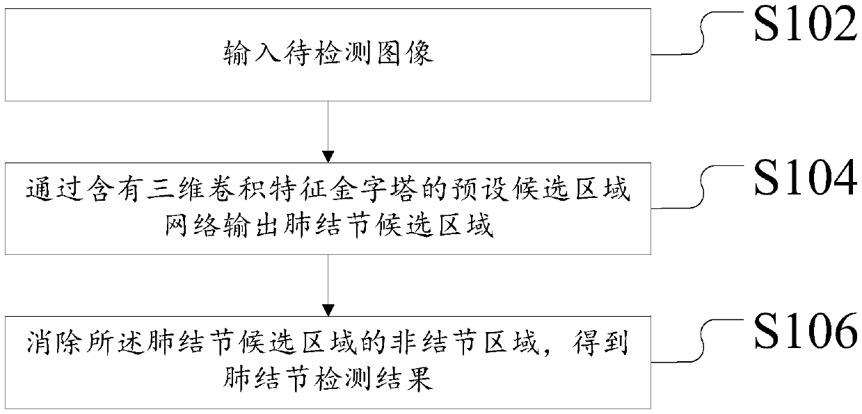 Pulmonary nodule detection method and device