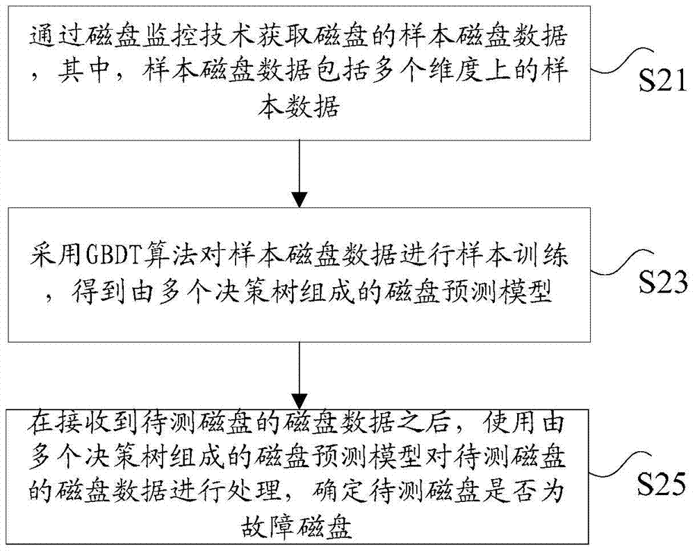 Method and device for fault prediction of disk