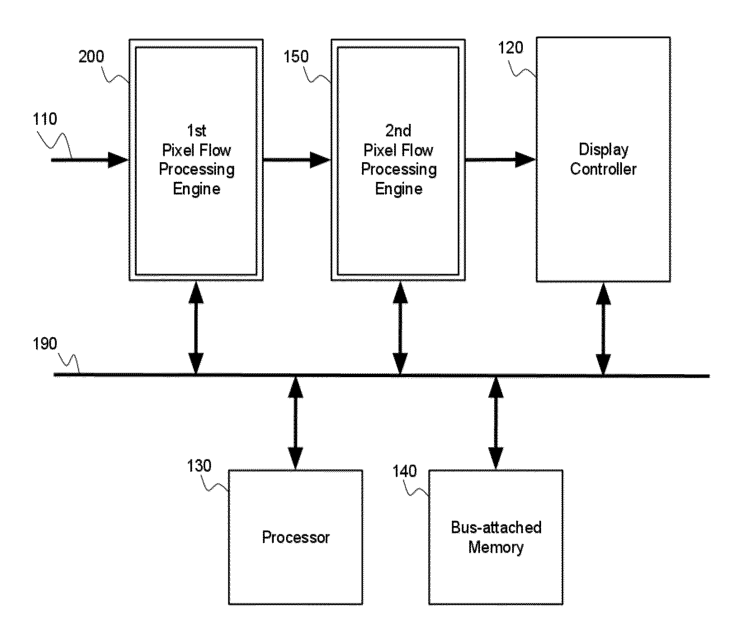 Pixel flow processing apparatus with integrated connected components labeling