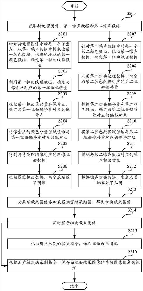 Image distortion processing method, device, computing device and computer storage medium