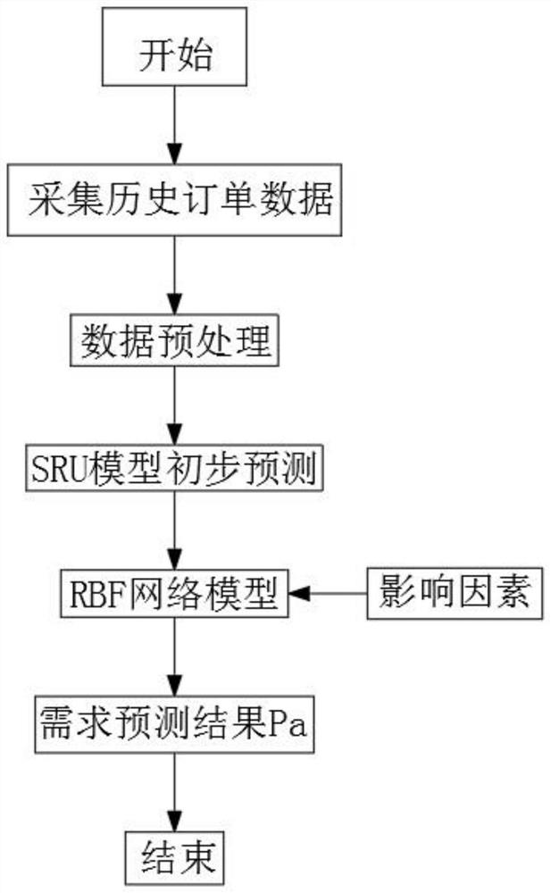 Measuring instrument demand prediction method and system, computing device and storage medium