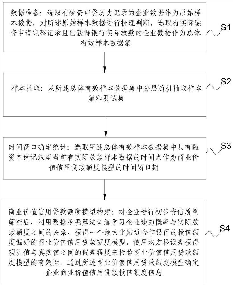 Method for judging commercial value credit loan quota of medium and small enterprises