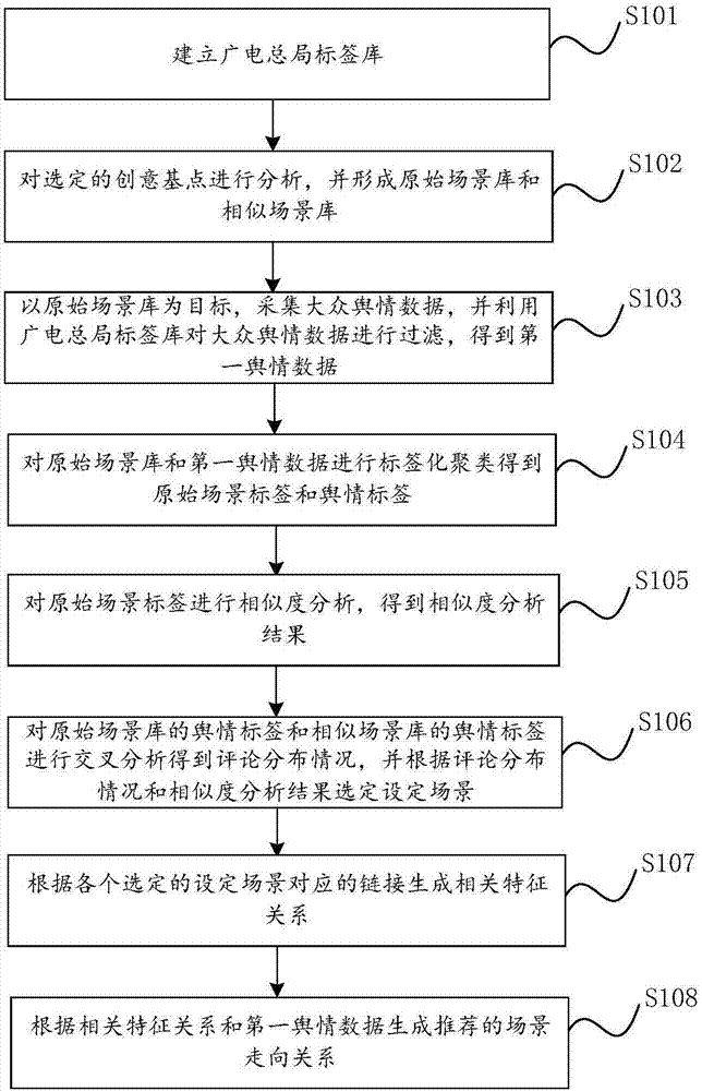 Method and device for setting scripts based on public opinion