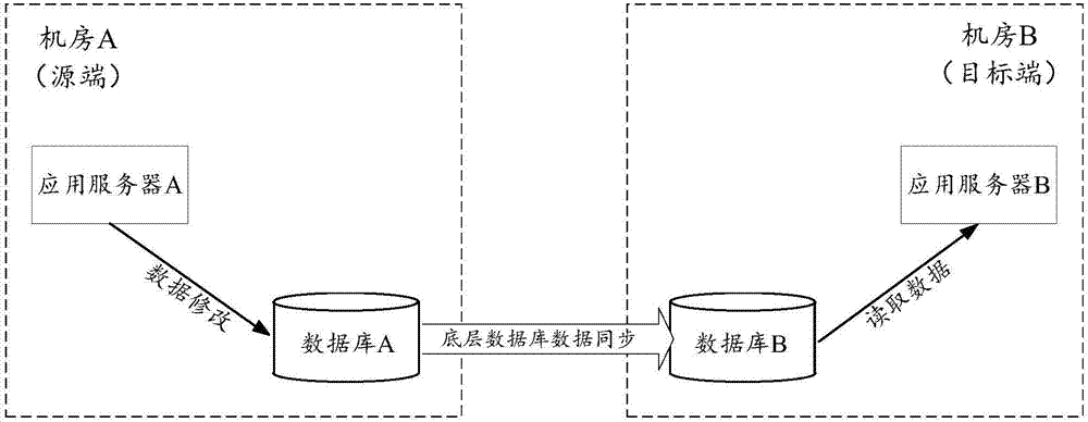 Data synchronization method, apparatus and system