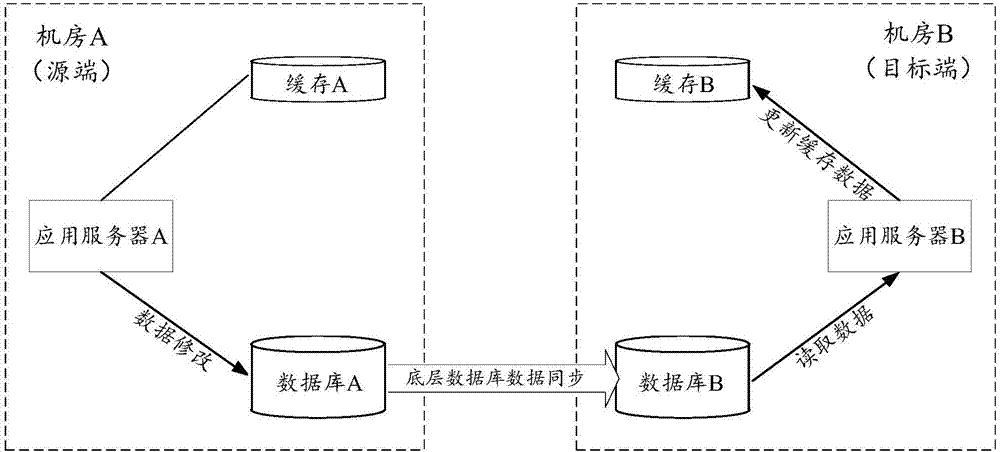 Data synchronization method, apparatus and system