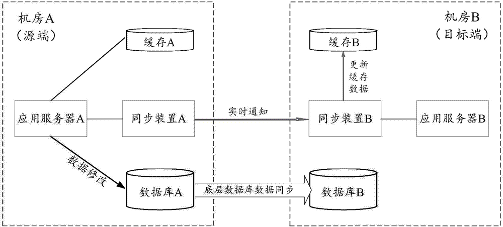 Data synchronization method, apparatus and system