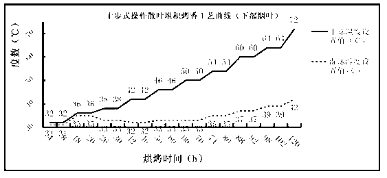 Technology for operating bulk stacking baking fragrance on tobacco baking controller through ten steps