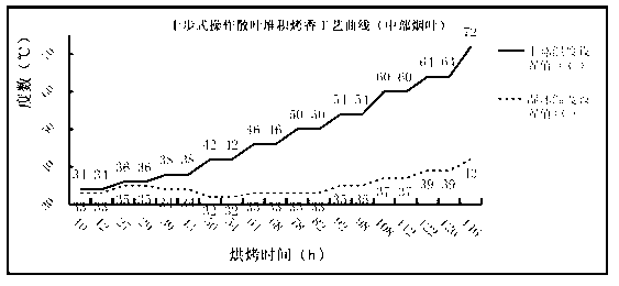 Technology for operating bulk stacking baking fragrance on tobacco baking controller through ten steps