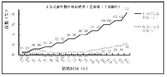 Technology for operating bulk stacking baking fragrance on tobacco baking controller through ten steps