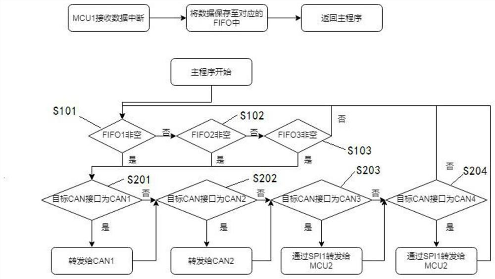 CAN bridge communication system, method and device and storage medium