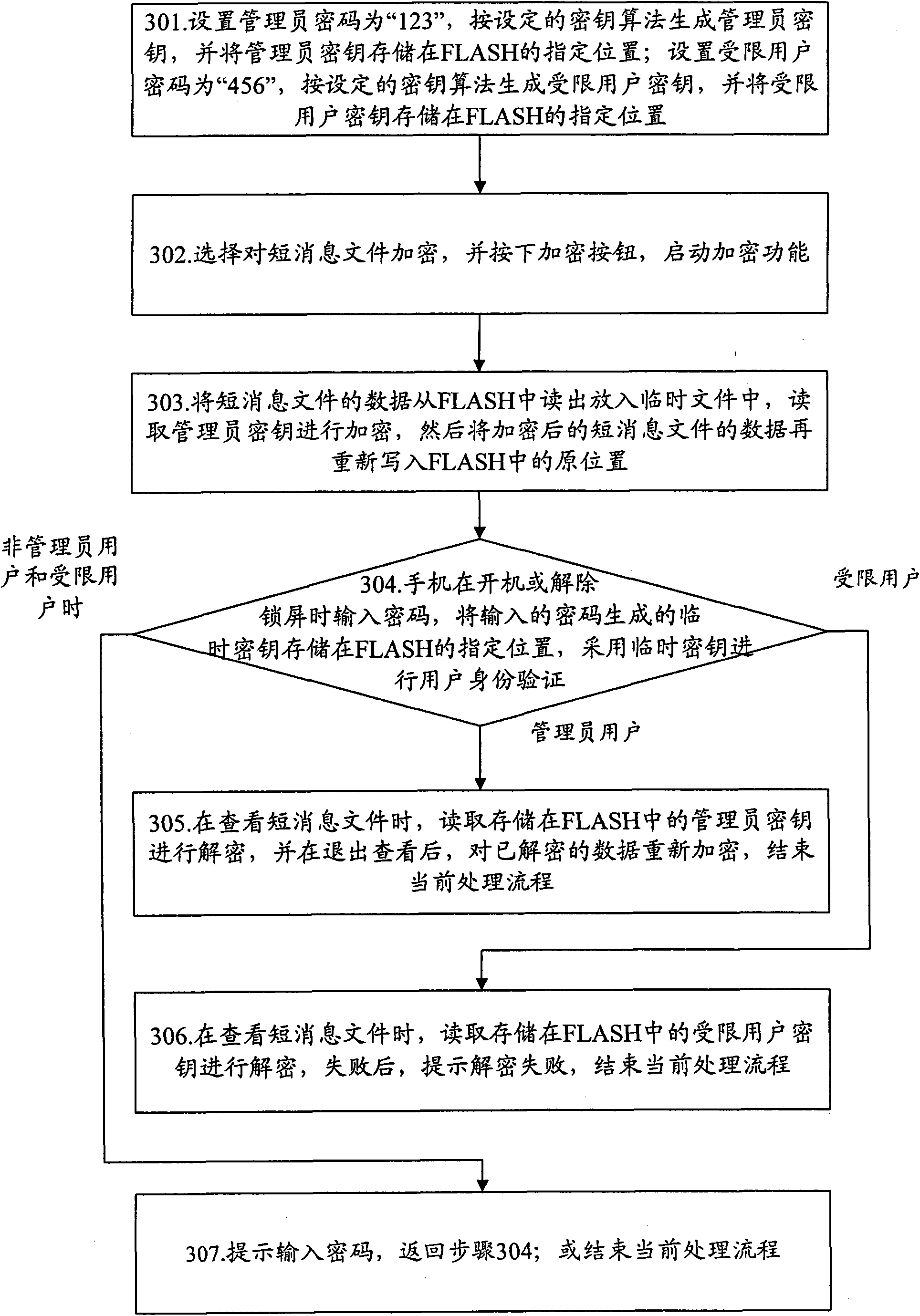 Method for protecting security of mobile communication terminal data and device thereof