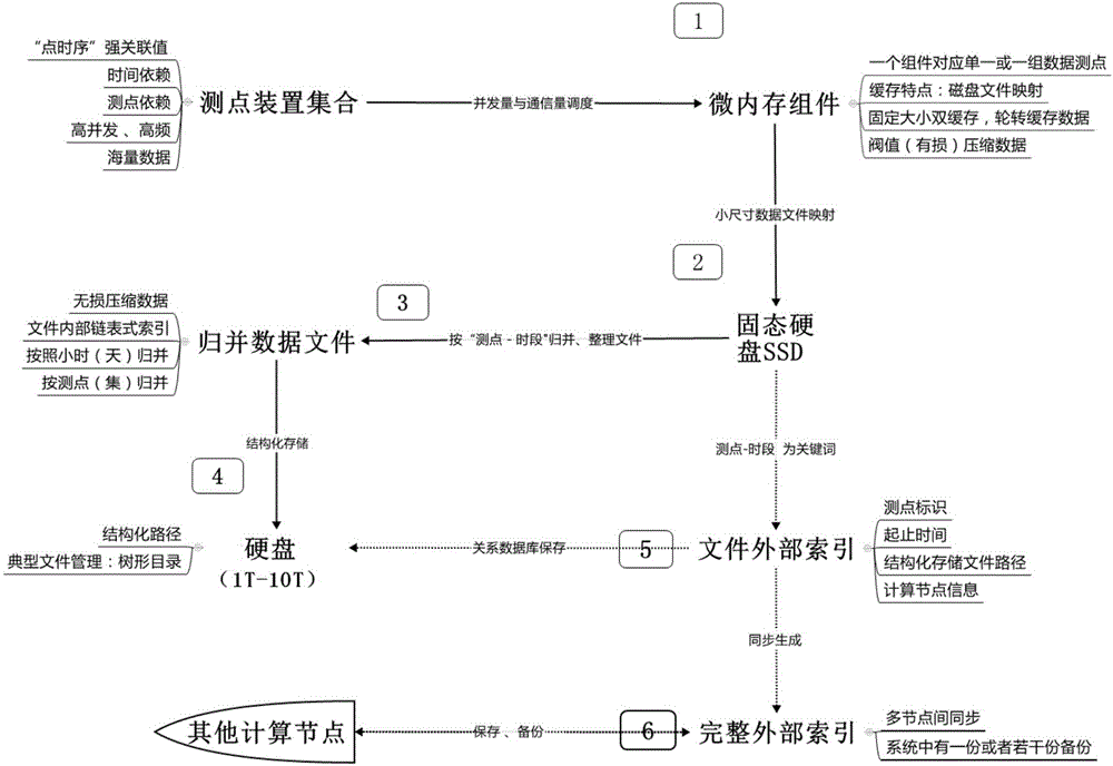 Distributed storage method for real-time database