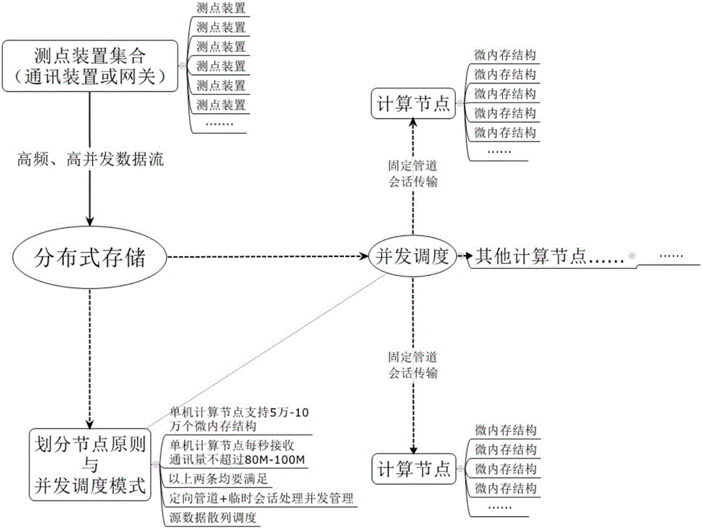 Distributed storage method for real-time database