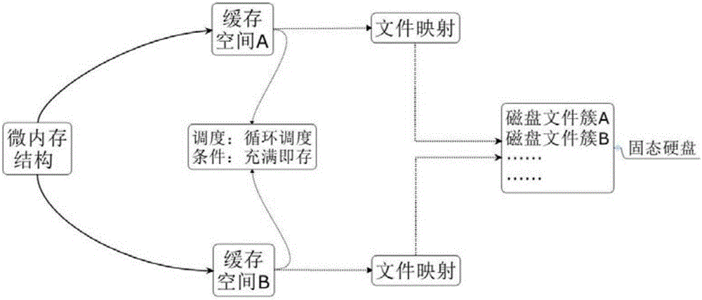 Distributed storage method for real-time database