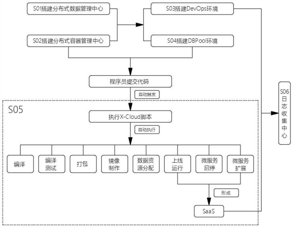 Method for establishing private research and development cloud of enterprise