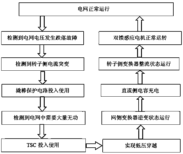 Improved low-voltage ride-through control system