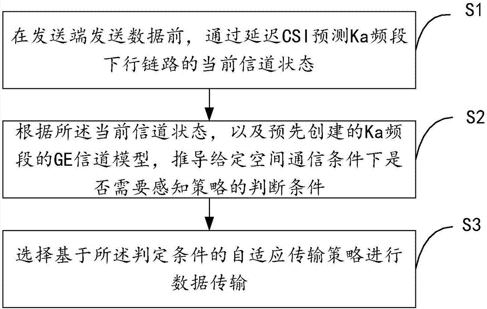 Data transmission method and system for Ka band downlink