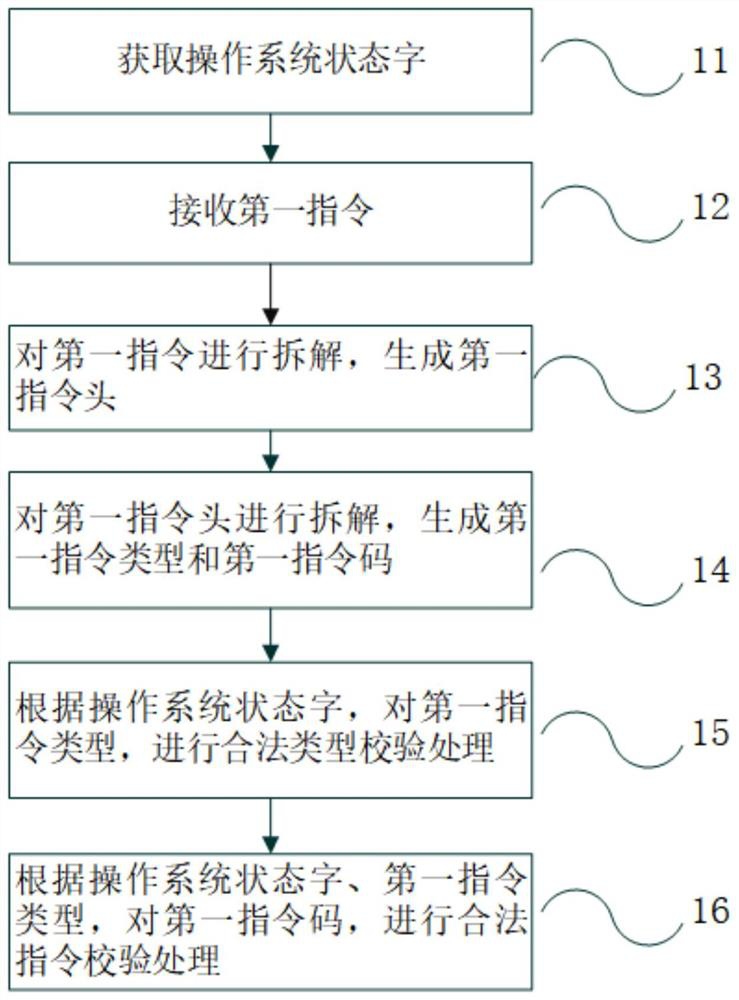 A method for processing instruction information