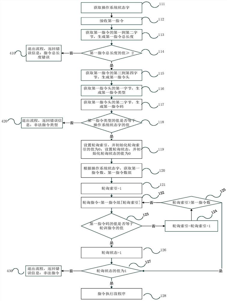 A method for processing instruction information