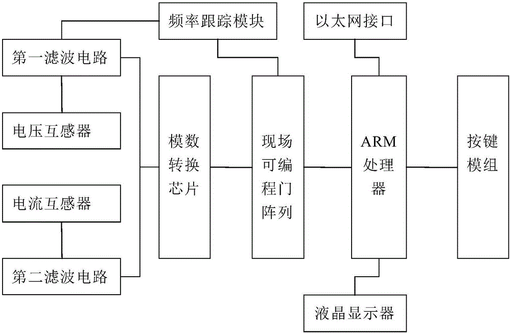 Online electric energy quality monitoring system based on ARM and FPGA