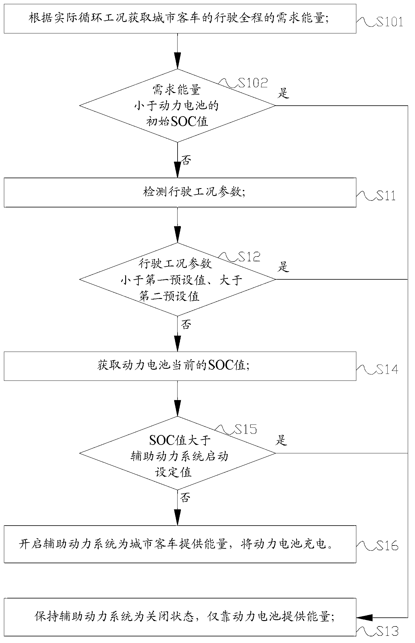 Range-extended electric city bus and energy distribution method and system thereof