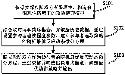 Network optimal defense strategy selection method and device based on bounded rational game theory