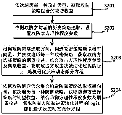 Network optimal defense strategy selection method and device based on bounded rational game theory