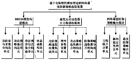 Network optimal defense strategy selection method and device based on bounded rational game theory