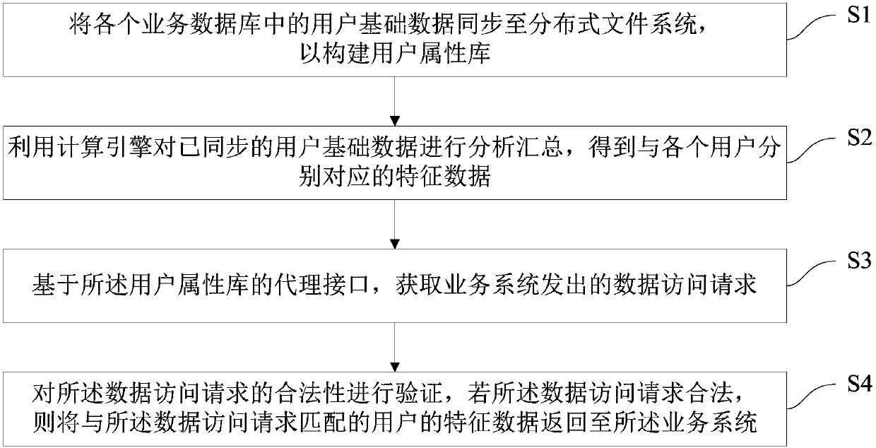 Method for obtaining user feature data, and server